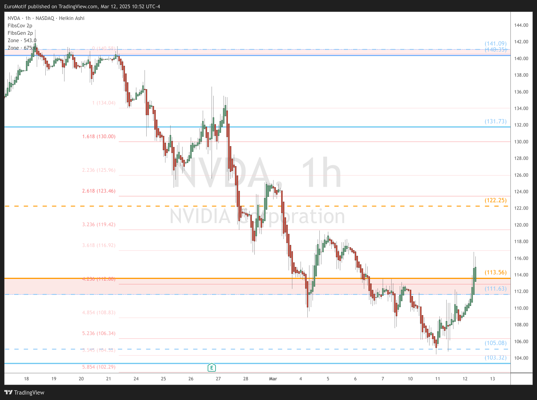 BATS:NVDA Chart Image by EuroMotif