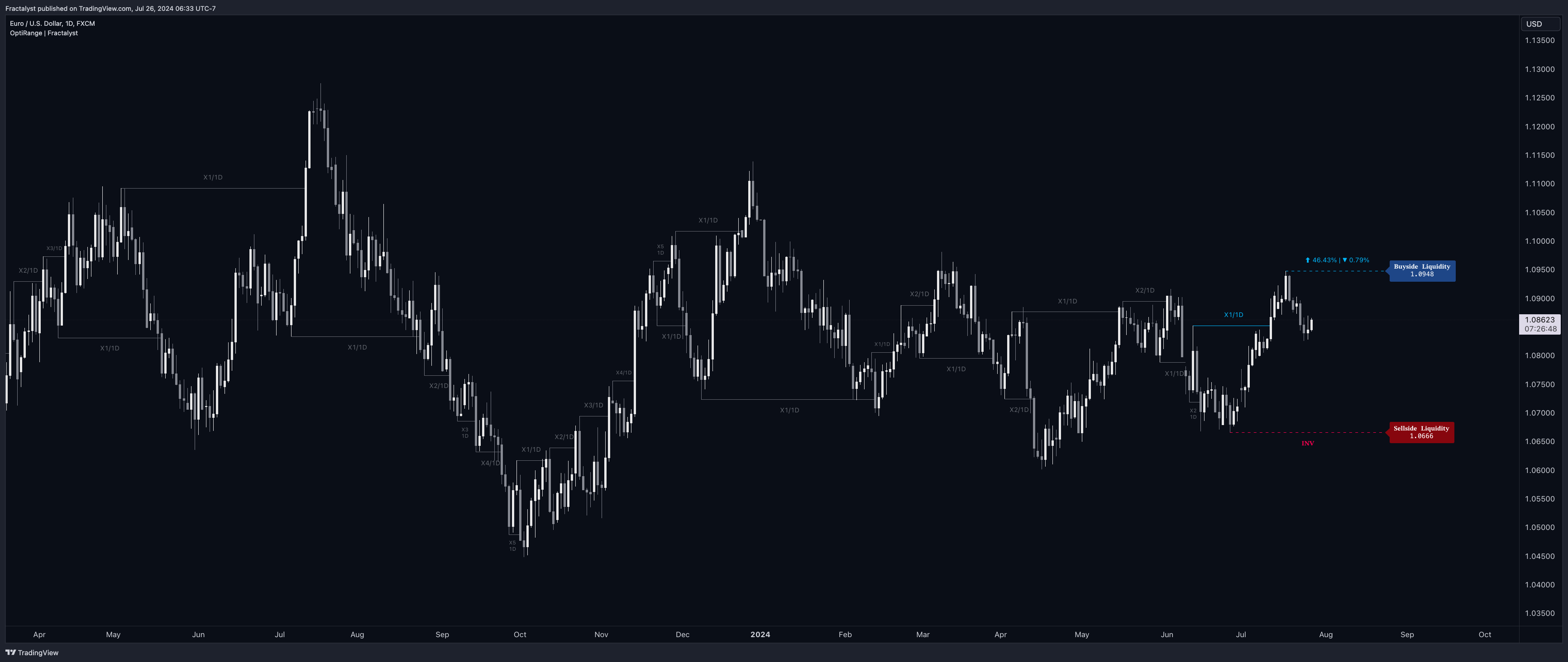 FX:EURUSD Chart Image by Fractalyst