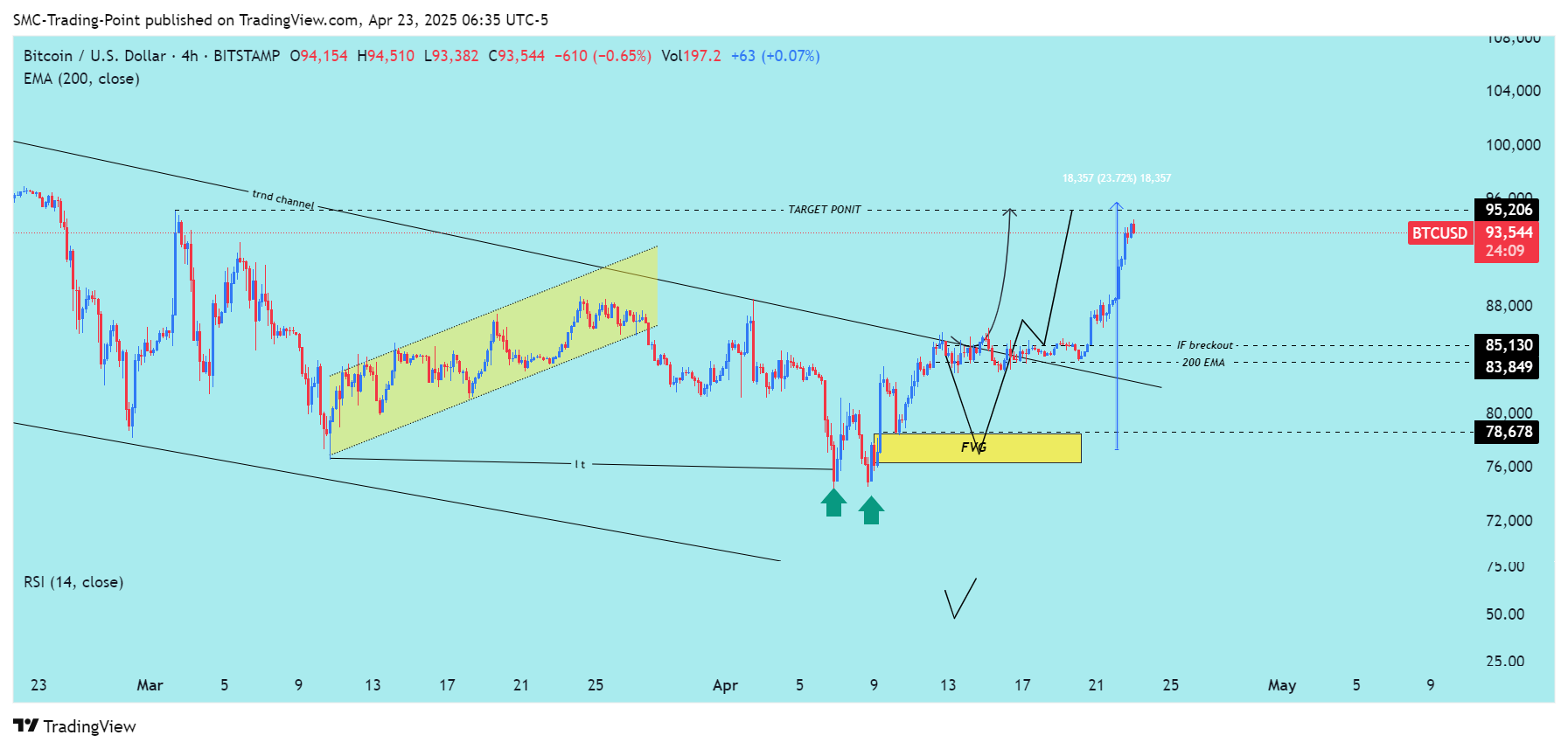 BITSTAMP:BTCUSD Chart Image by SMC-Trading-Point