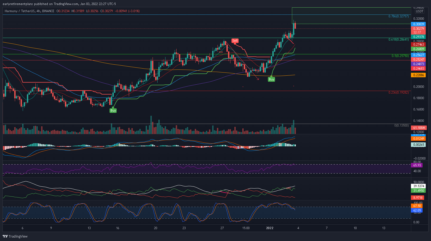 BINANCE:ONEUSDT Chart Image by earlyretirementplans