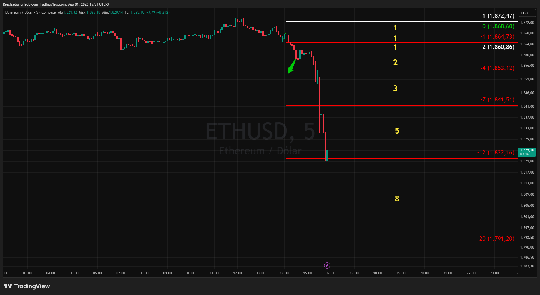COINBASE:ETHUSD Chart Image by Realizador