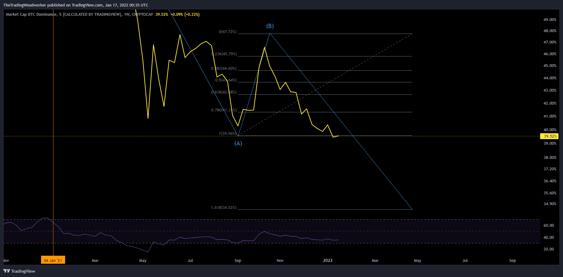 Imej Carta CRYPTOCAP:BTC.D oleh AlphaBravoCharlie77