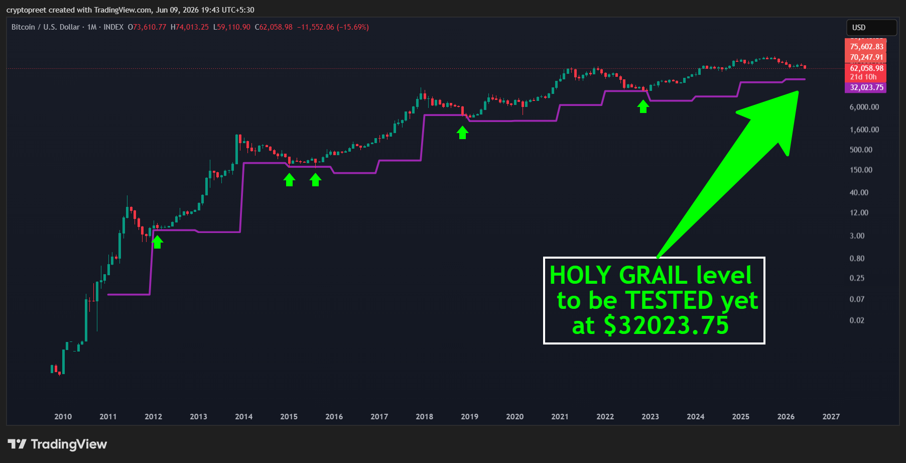 INDEX:BTCUSD Chart Image by cryptopreet