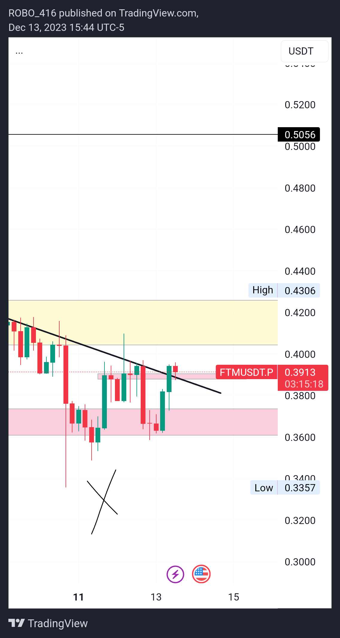 BINANCE:FTMUSDT.Pチャート画像 - ROBO416の投稿