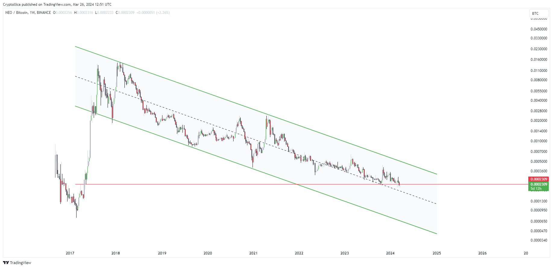 BINANCE:NEOBTC Ảnh biểu đồ của Cryptollica