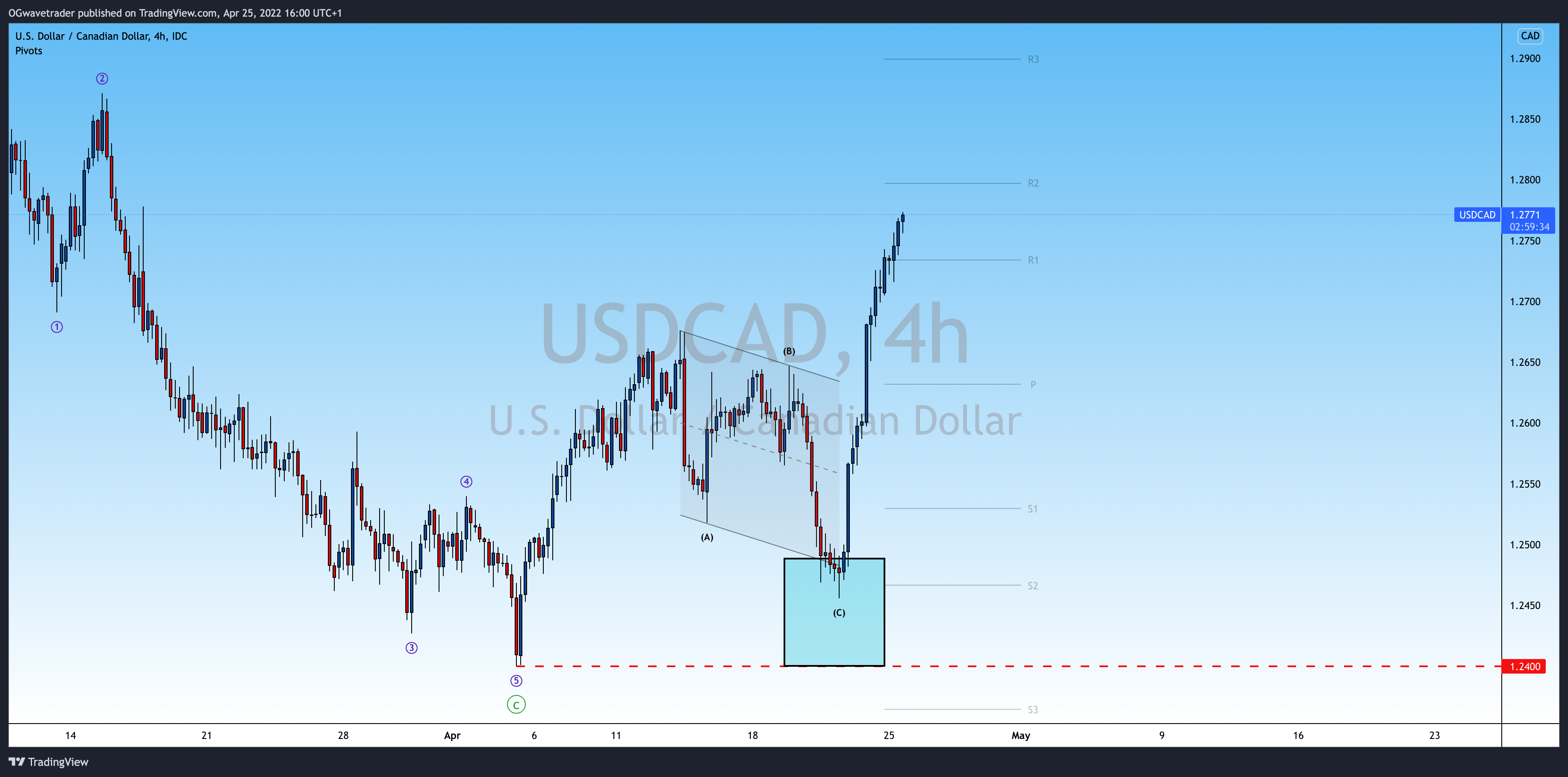 FX_IDC:USDCAD Chart Image by OGwavetrader