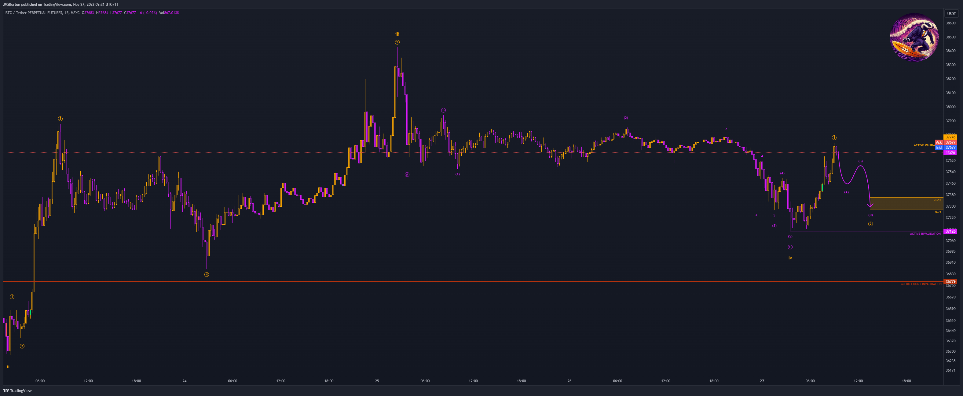 MEXC:BTCUSDT.P Chart Image by JMSBurton