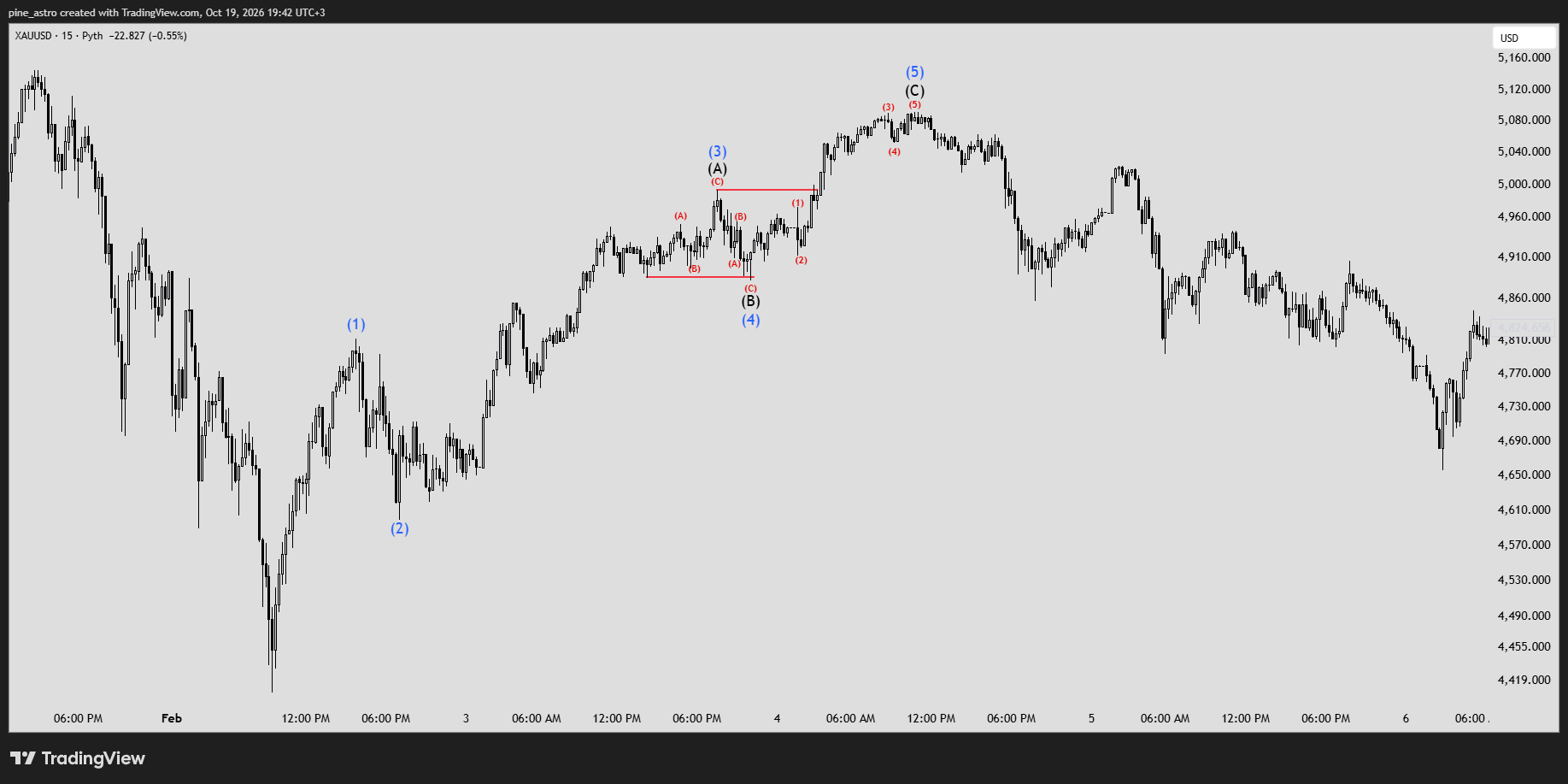PYTH:XAUUSD Chart Image by pine_astro