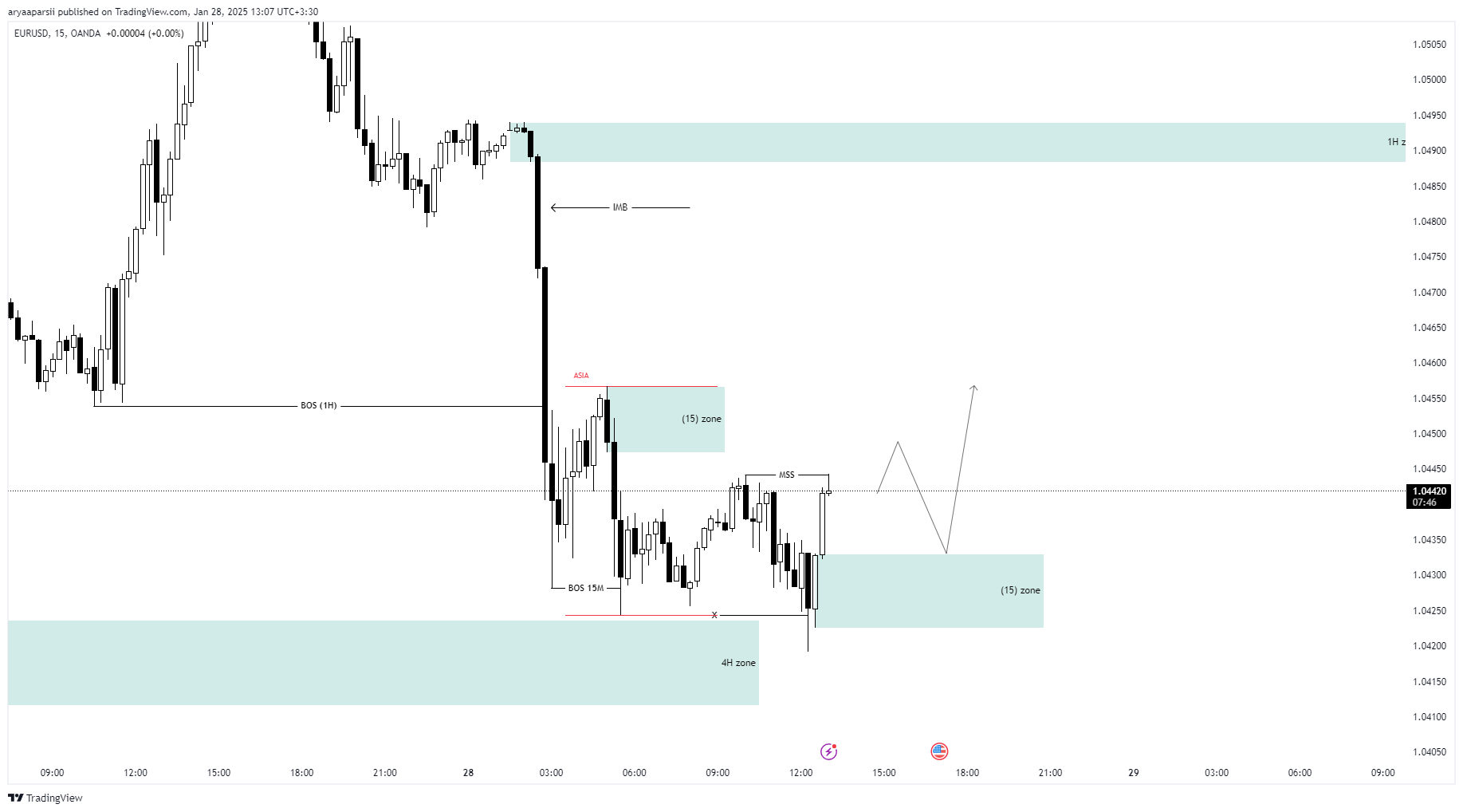 OANDA:EURUSD Chart Image by aryaaparsii