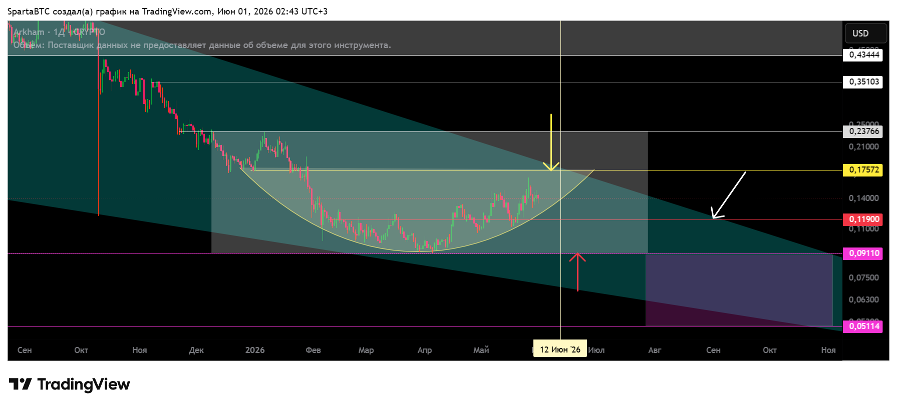 CRYPTO:ARKMUSD Chart Image by SpartaBTC