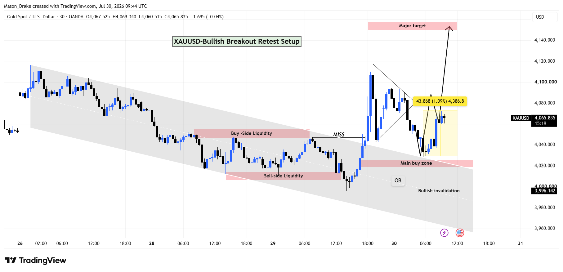 OANDA:XAUUSD صورة الرسم البياني by Mason_Drake
