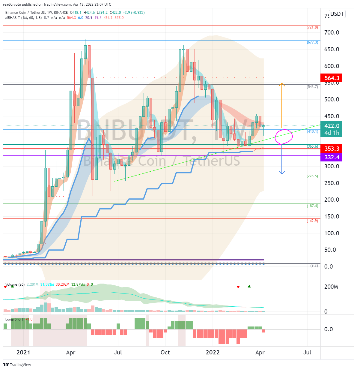 BINANCE:BNBUSDT Chart Image by readCrypto