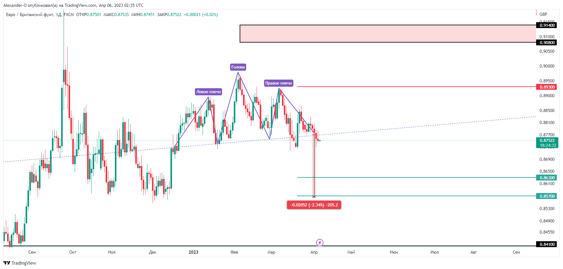 FX:EURGBP Chart Image by Alexander-O
