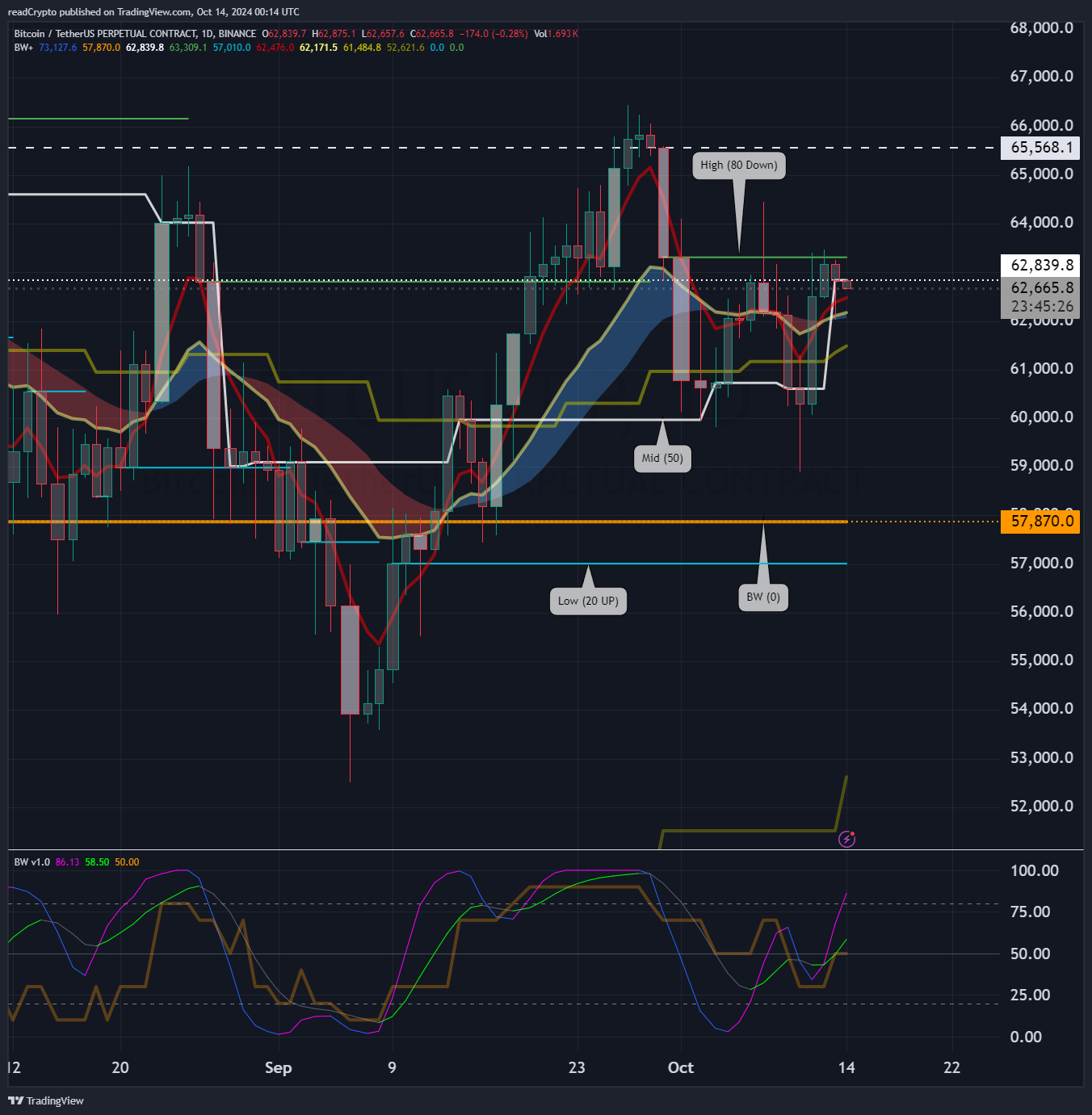 BINANCE:BTCUSDT.P Chart Image by readCrypto
