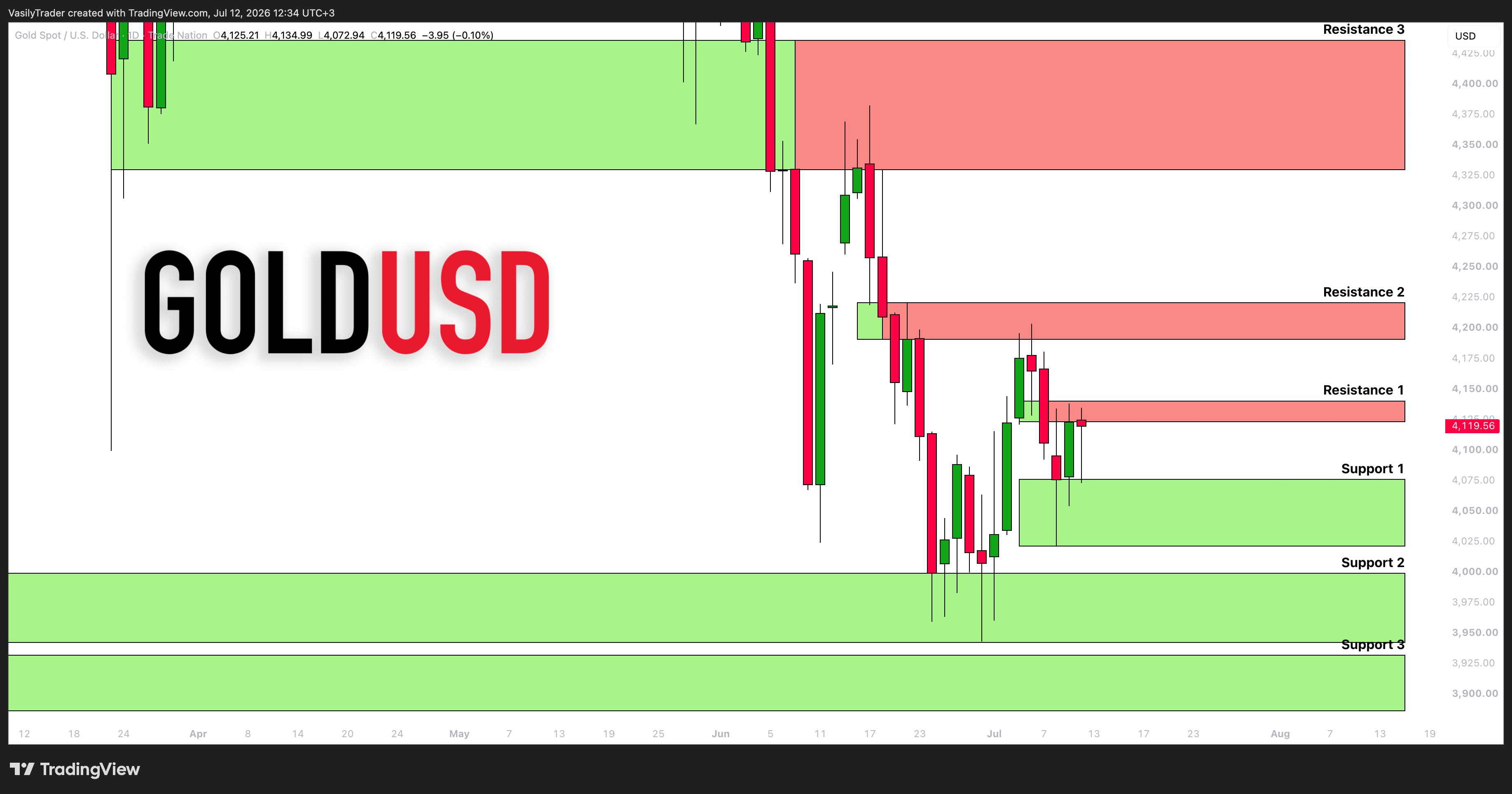TRADENATION:XAUUSD Chart Image by VasilyTrader