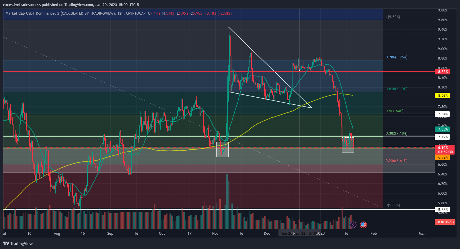 CRYPTOCAP:USDT.D Imagem do gráfico por excessivetradesuccess