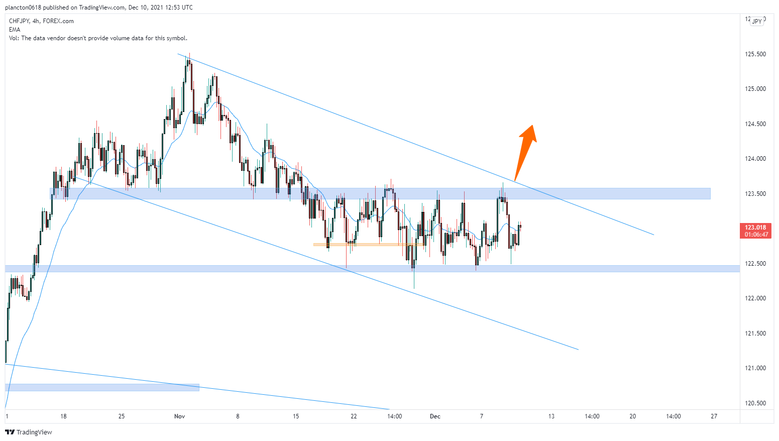 FOREXCOM:CHFJPY Immagine del grafico by InkyGrip