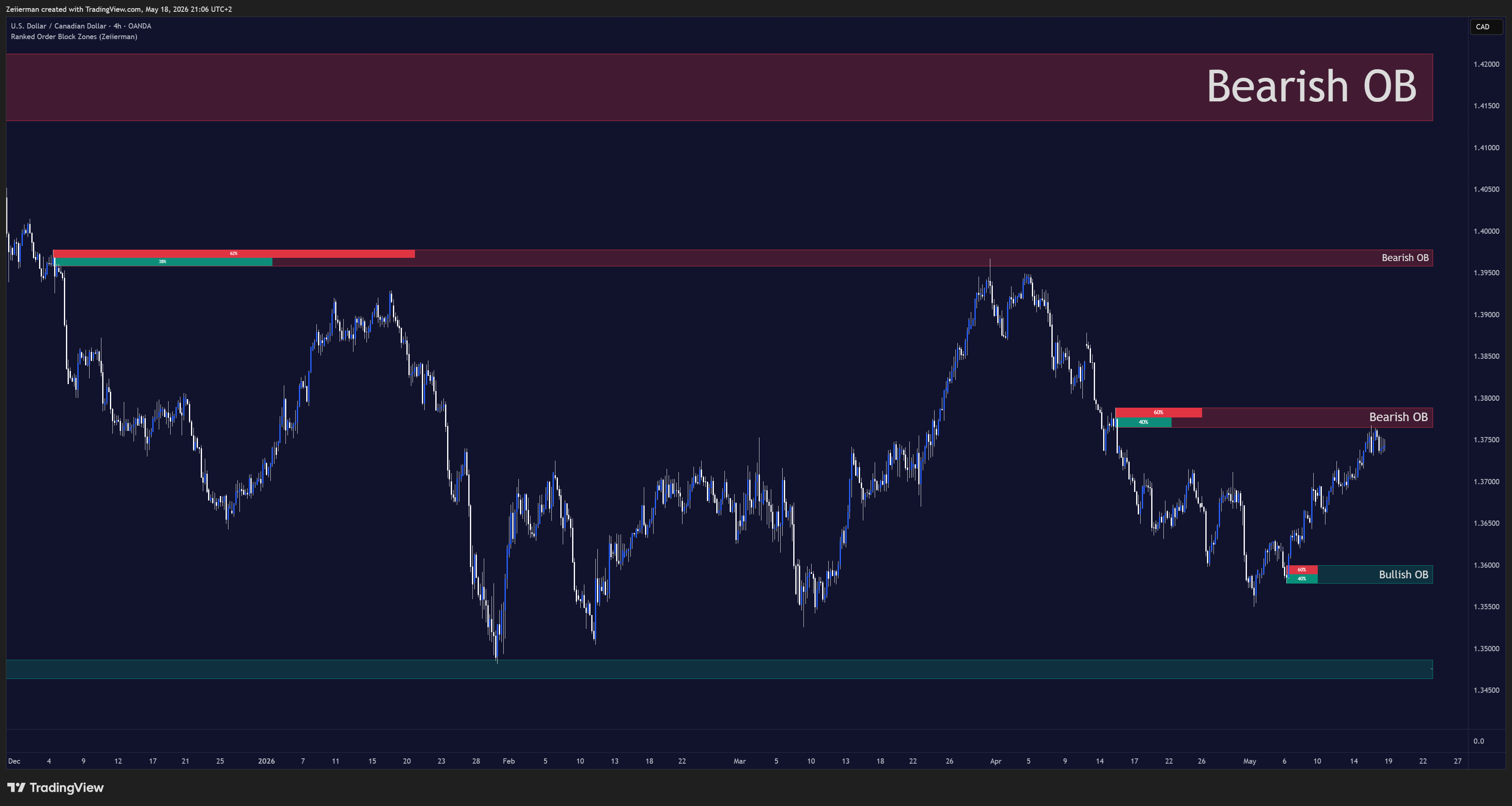OANDA:USDCAD ภาพชาร์ต โดย Zeiierman