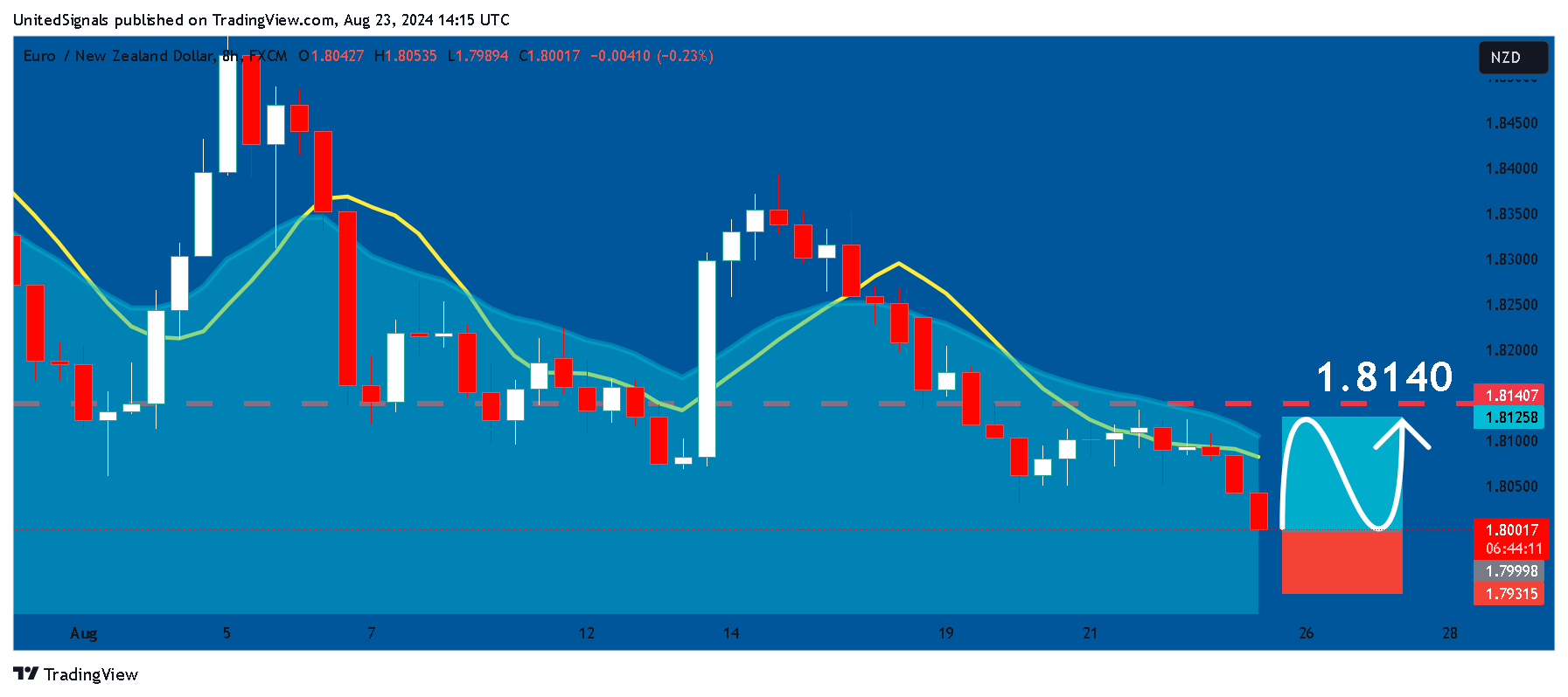 FX:EURNZD Image du graphique par UnitedSignals