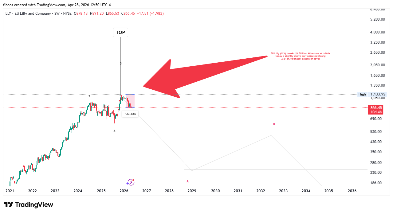 BATS:LLY Chart Image by fibcos
