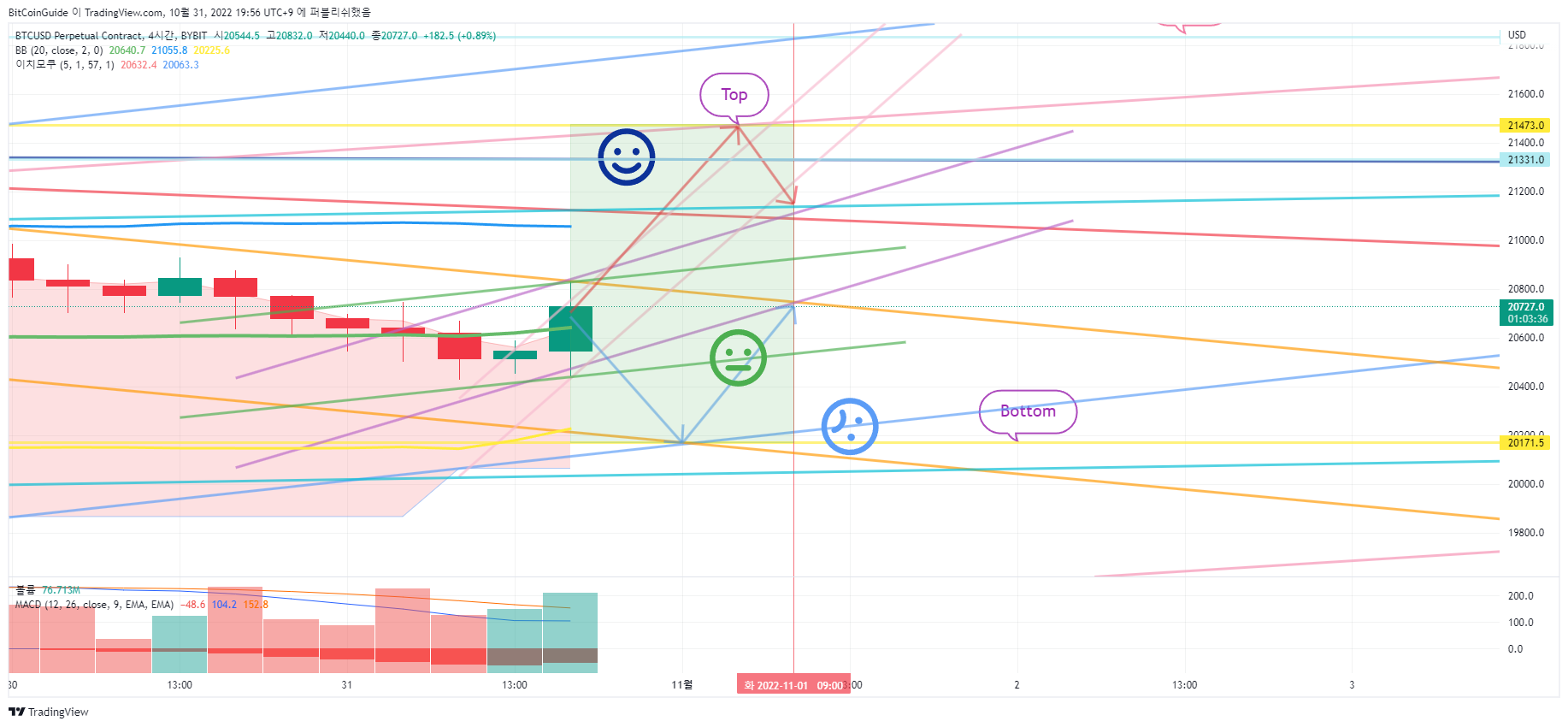 BYBIT:BTCUSD.P Chart Image by BitCoinGuide