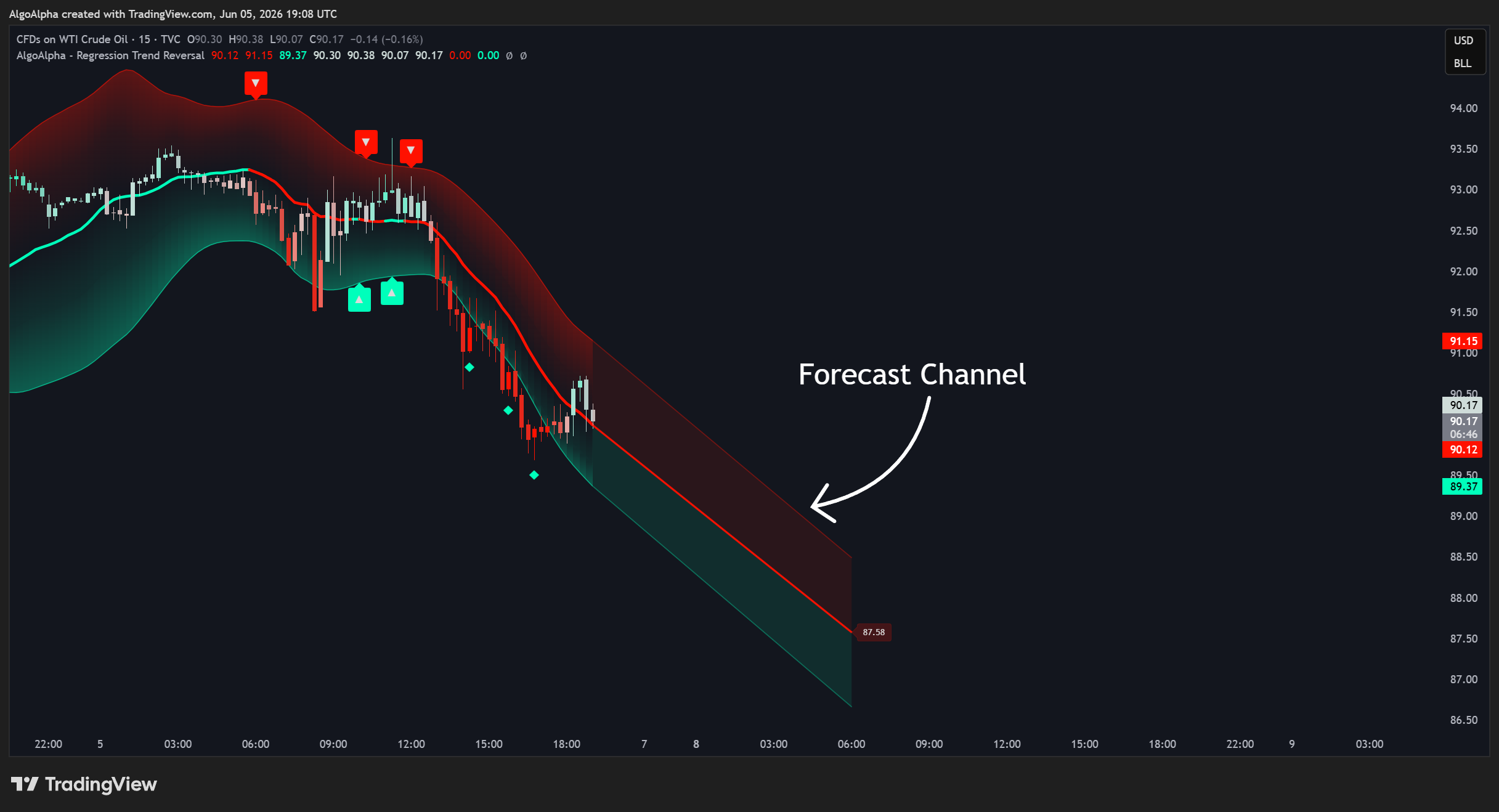 TVC:USOIL Chart Image by AlgoAlpha