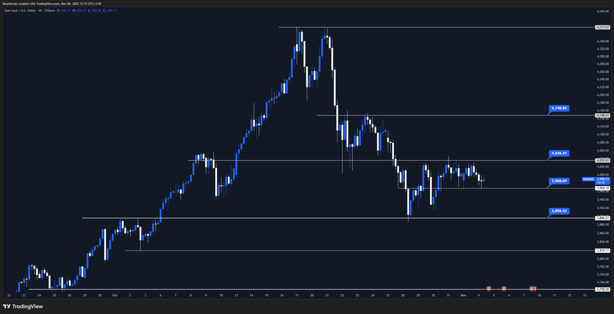 FXOPEN:XAUUSD Chart Image by SkepticLab
