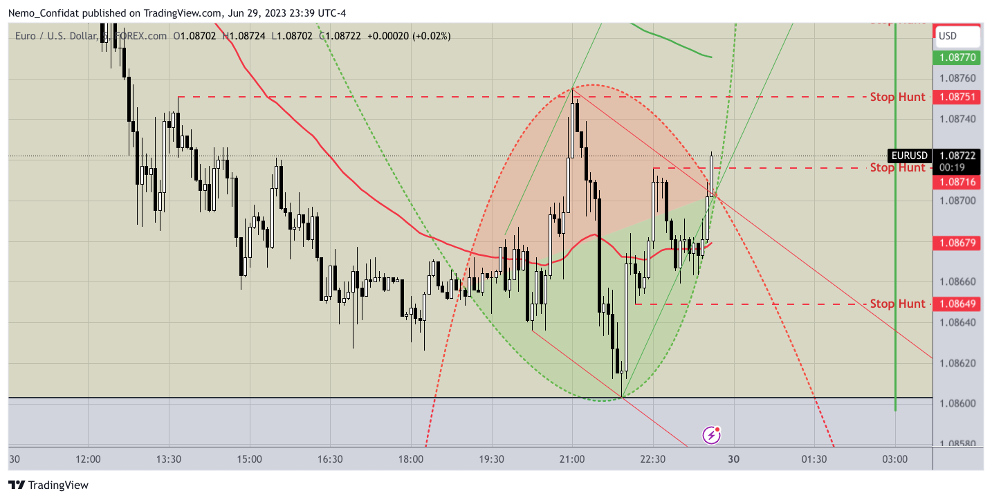 FOREXCOM:EURUSD 차트 이미지 - Nemo_Confidat 제공