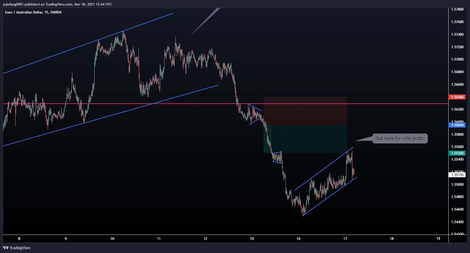 OANDA:EURAUD Immagine del grafico by jojofang0901