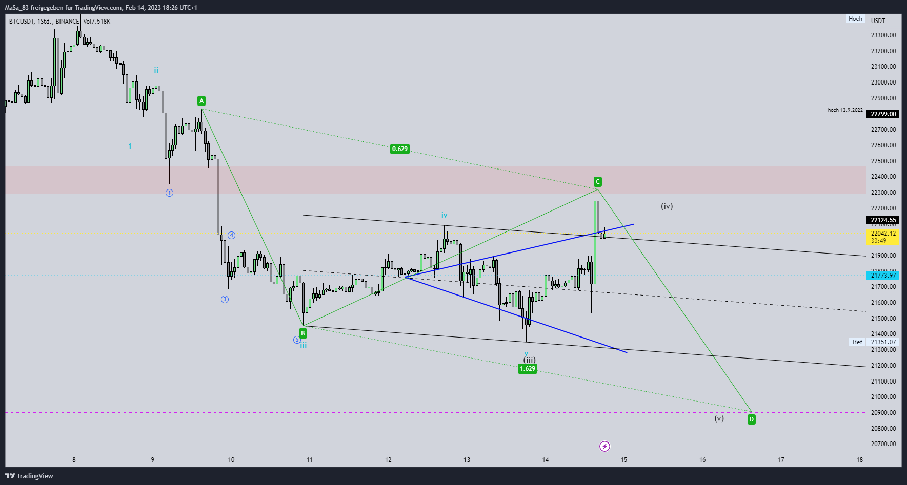 BINANCE:BTCUSDT Chart Image by M_a_d_d_e_n