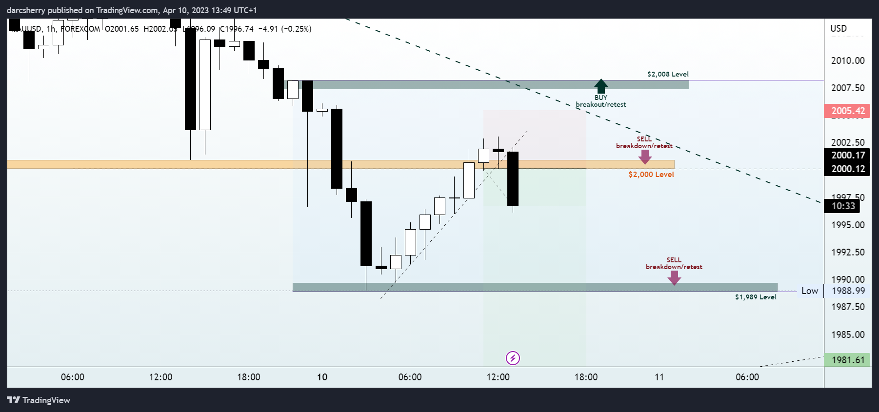 FOREXCOM:XAUUSD Chart Image by darcsherry