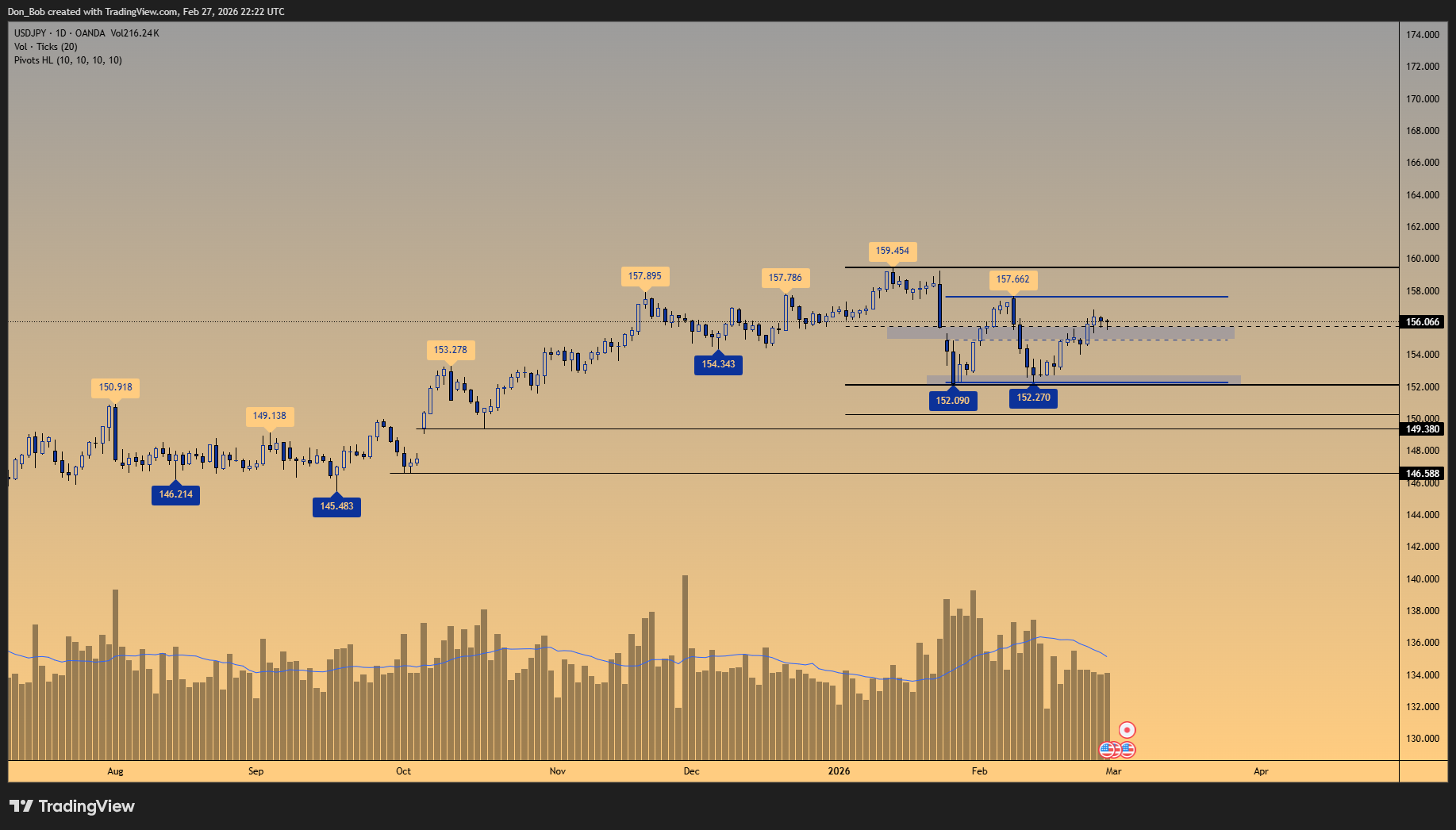 OANDA:USDJPY Chart Image by Don_Bob