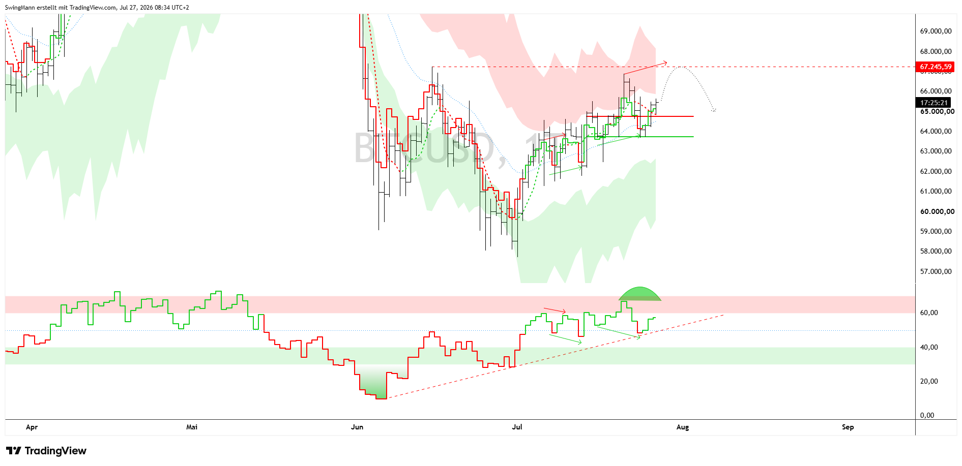CRYPTO:BTCUSD Chart Image by SwingMann