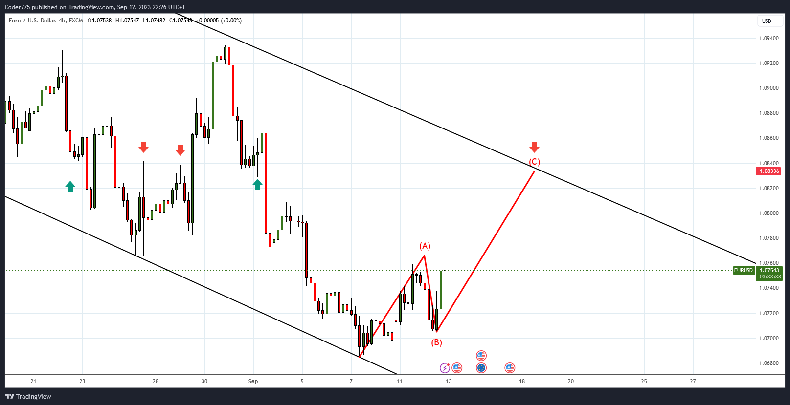 FX:EURUSD Obraz wykresu od Coder775
