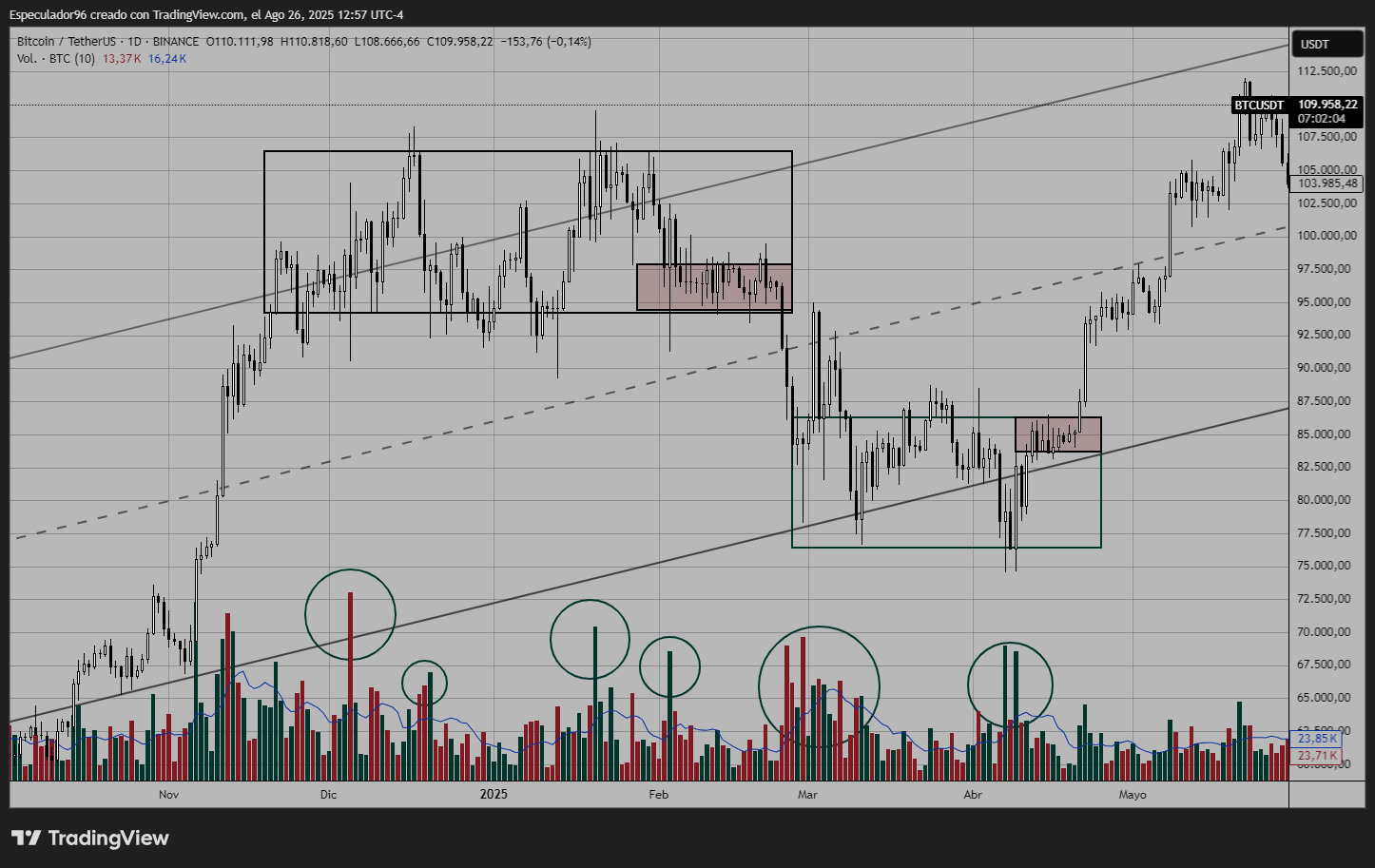 BINANCE:BTCUSDT Chart Image by OldWave96