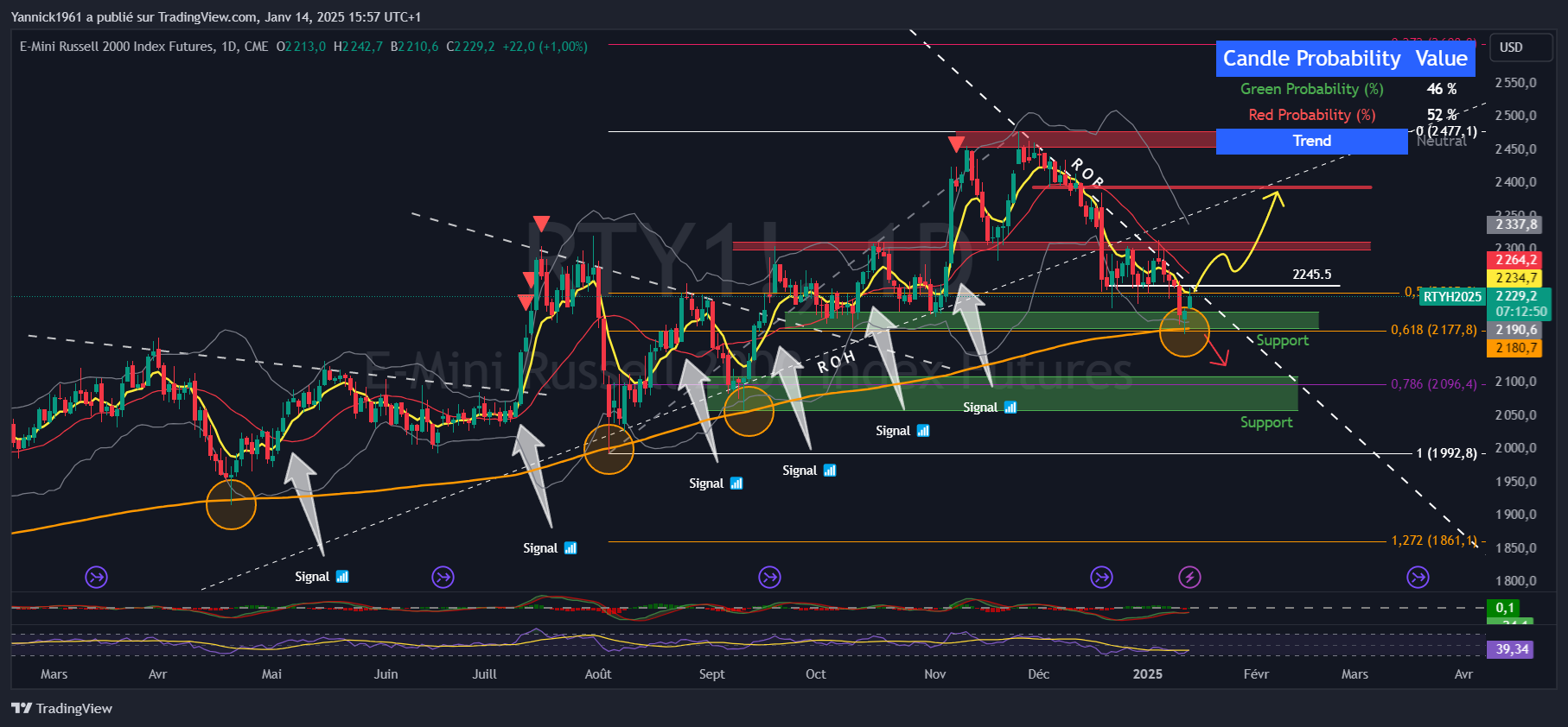 CME_MINI_DL:RTY1! Chart Image by Yannick1961