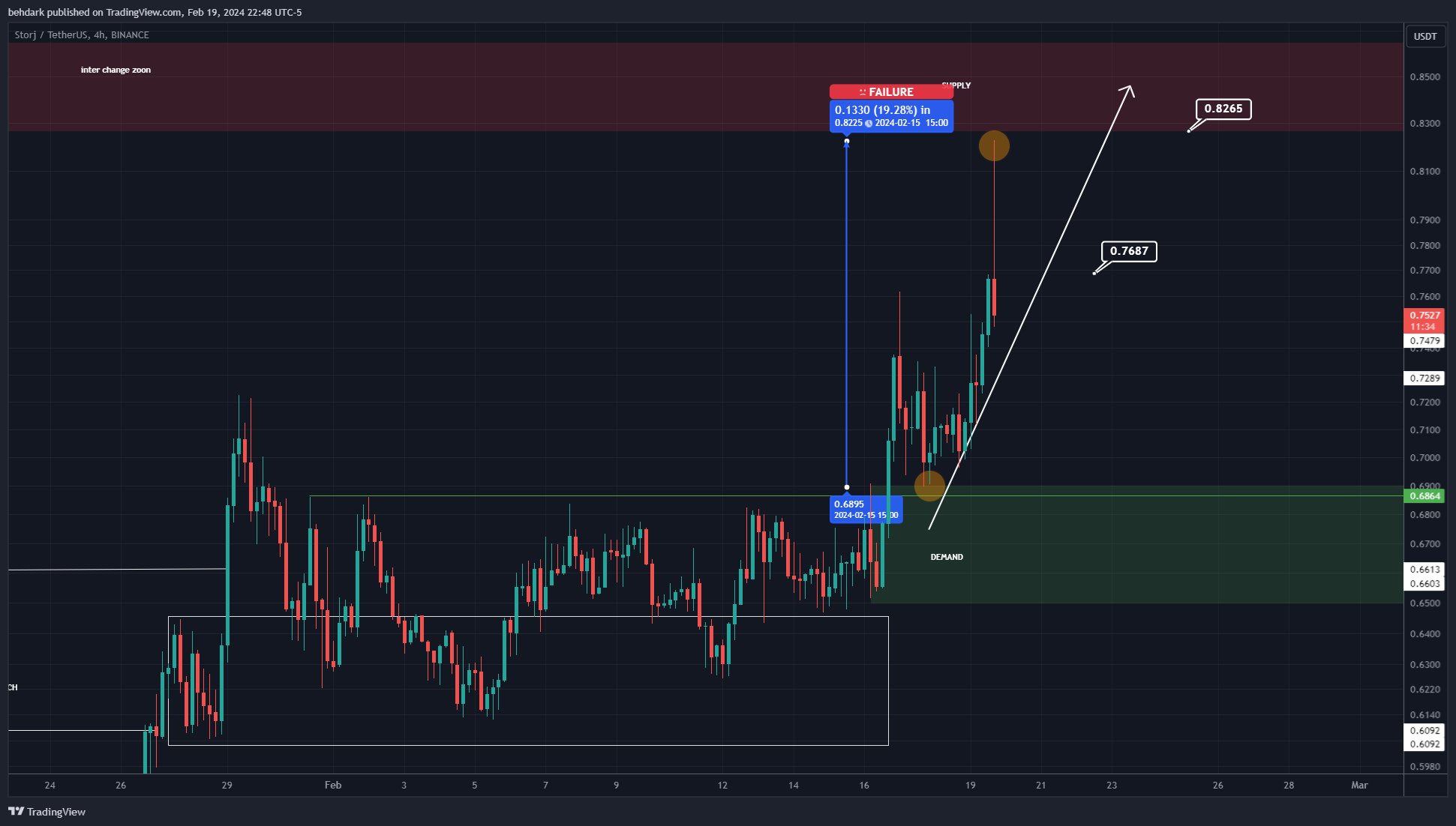 BINANCE:STORJUSDT Chartbild von behdark