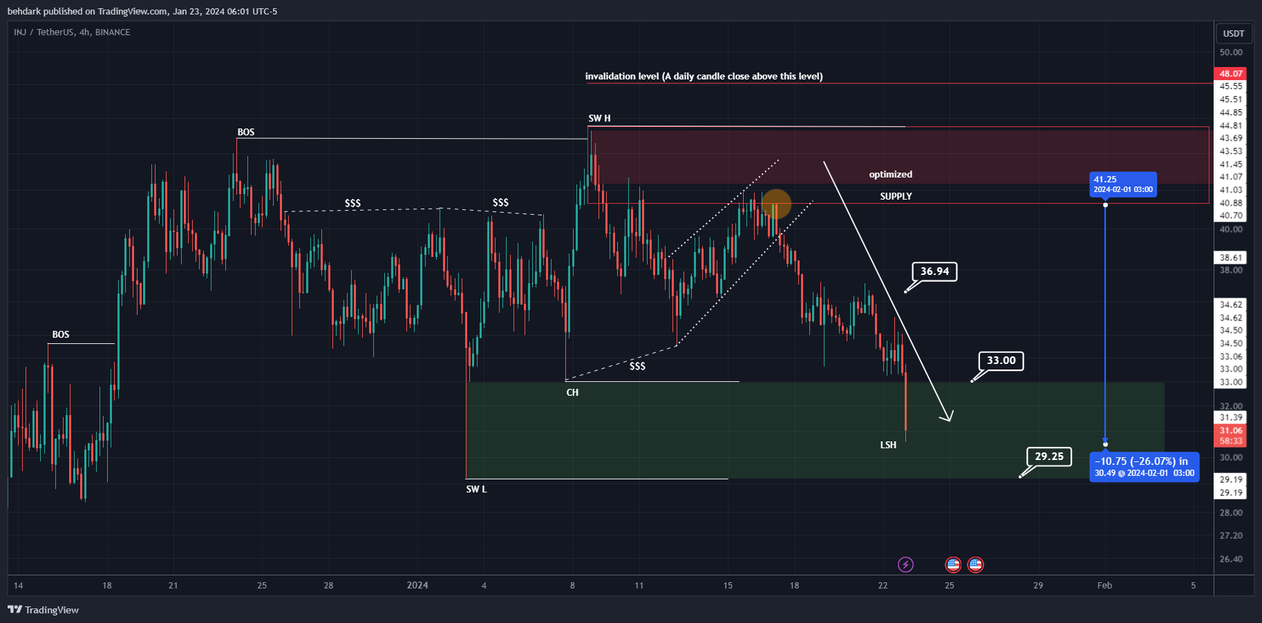 BINANCE:INJUSDT 圖表圖片 由 behdark 提供