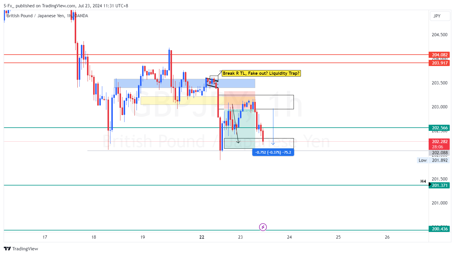 OANDA:GBPJPY Chart Image by S-Fx_