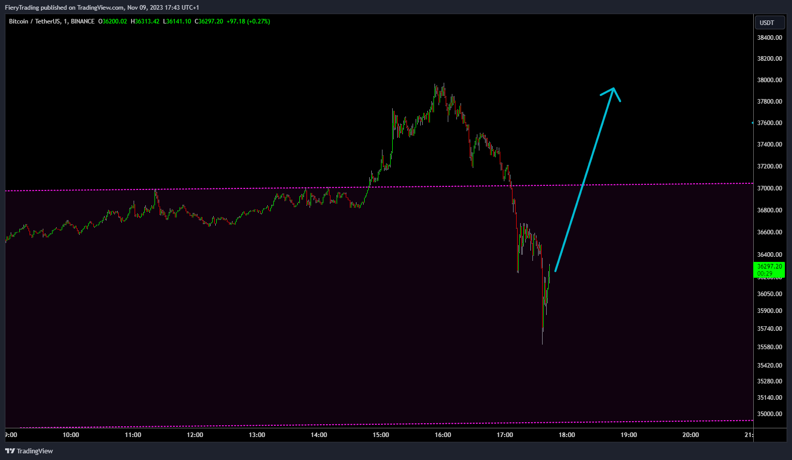 BINANCE:BTCUSDT Chart Image by FieryTrading