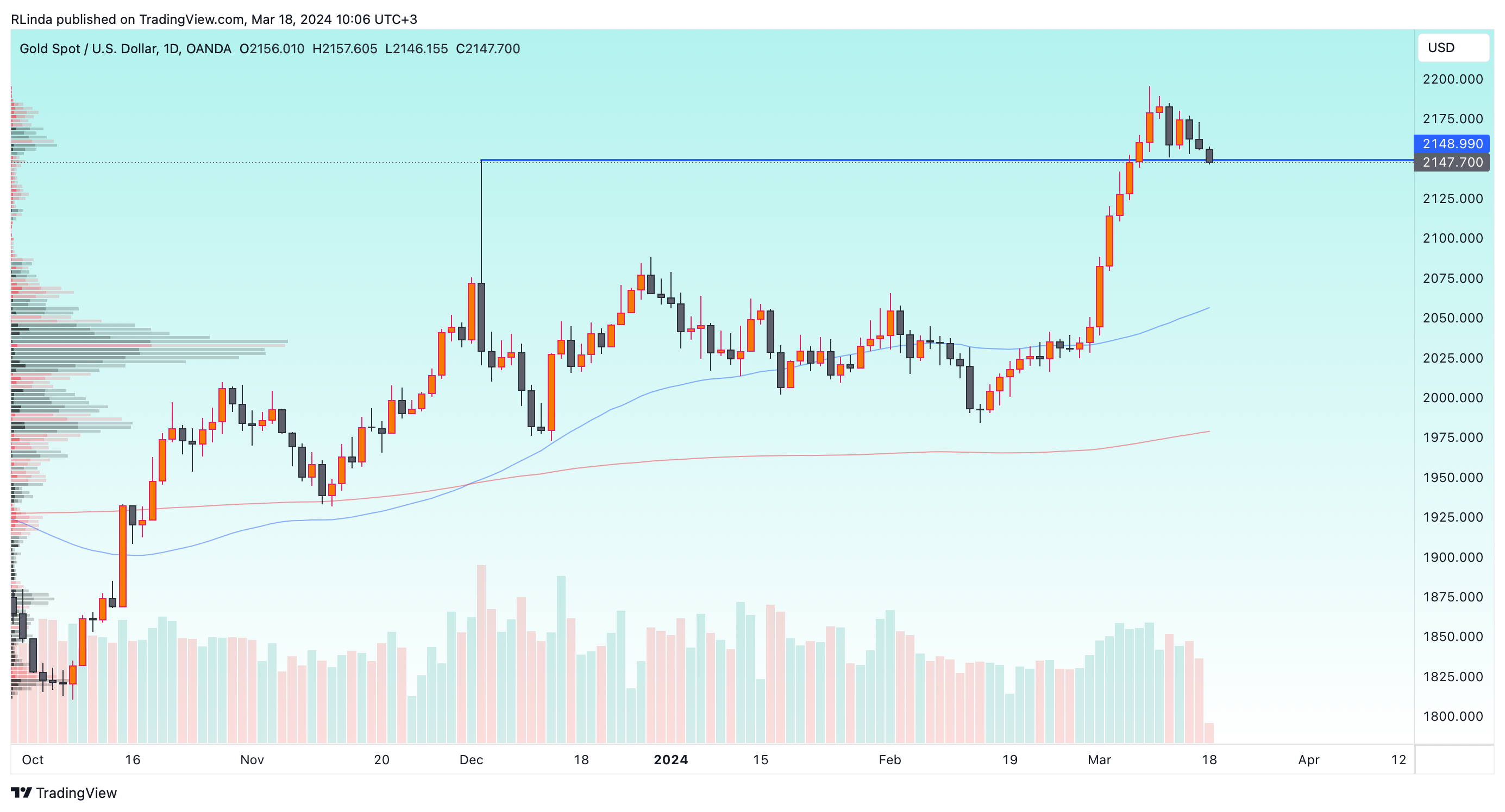 OANDA:XAUUSD Chartbild von RLinda