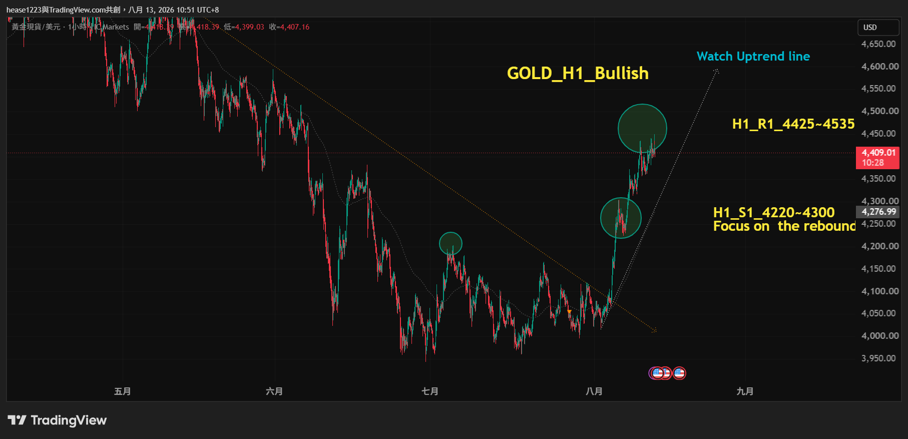 ICMARKETS:XAUUSD Chart Image by hease1223