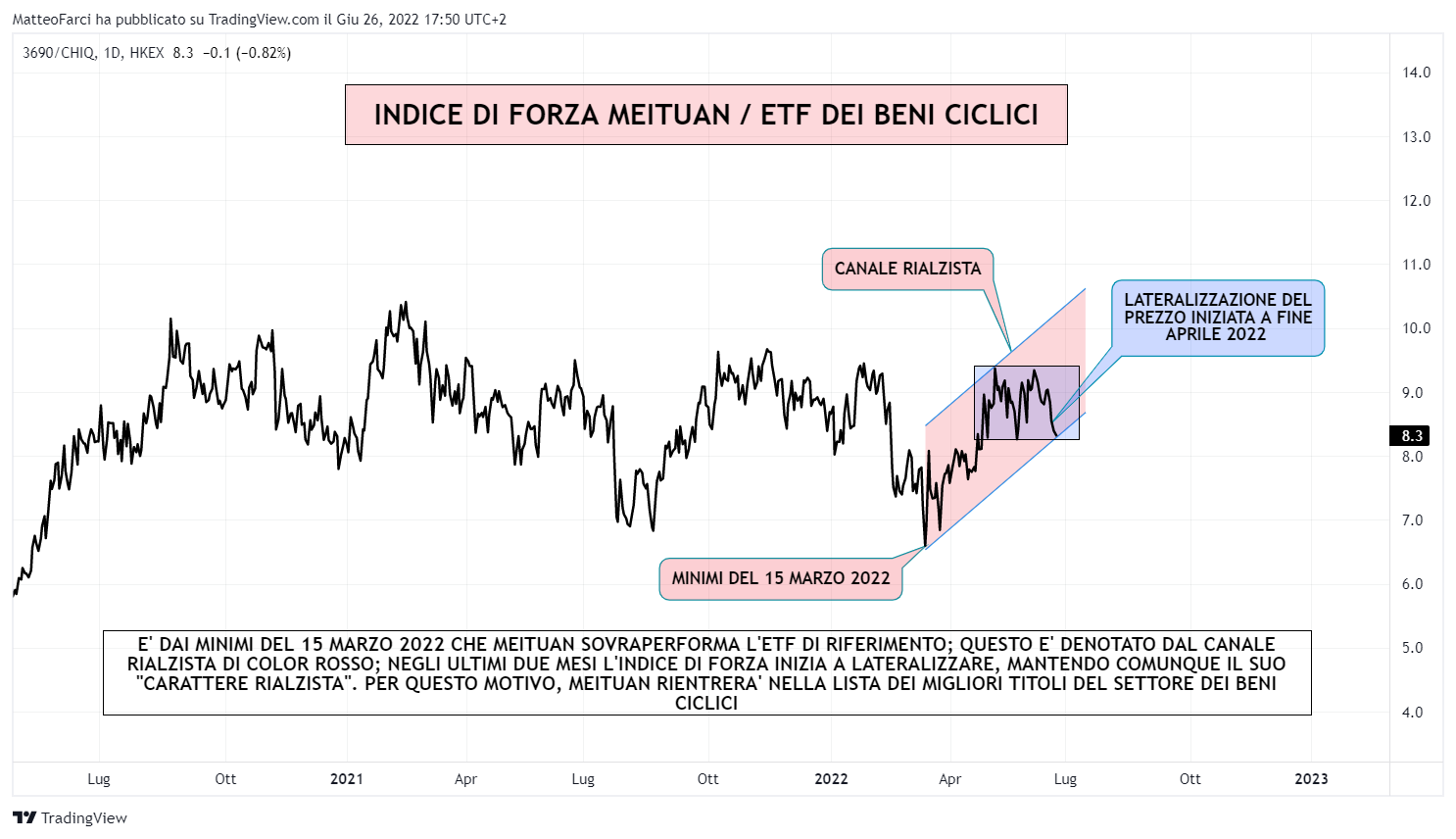 HKEX:3690/AMEX:CHIQ Chart Image by MatteoFarci