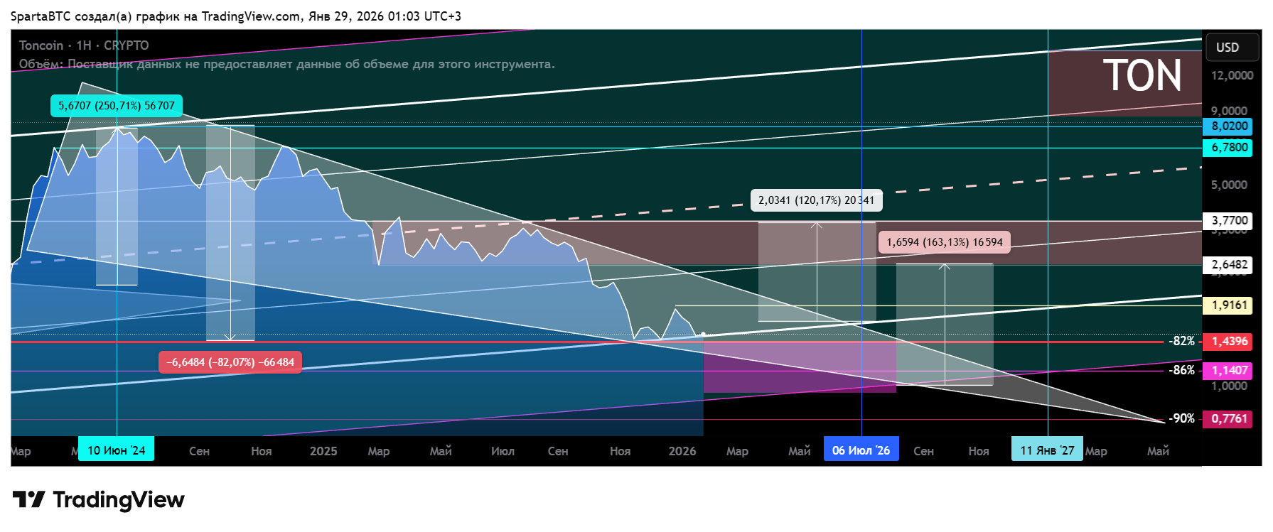 CRYPTO:TONUSD Chart Image by SpartaBTC