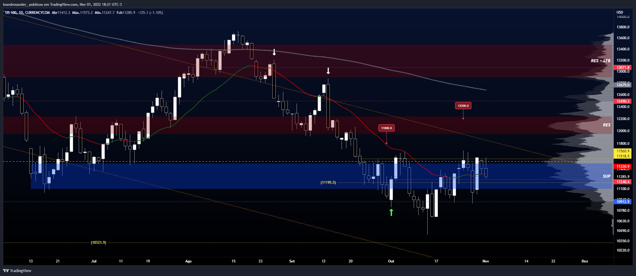 CURRENCYCOM:US100 Imagen del gráfico de leandrosander_
