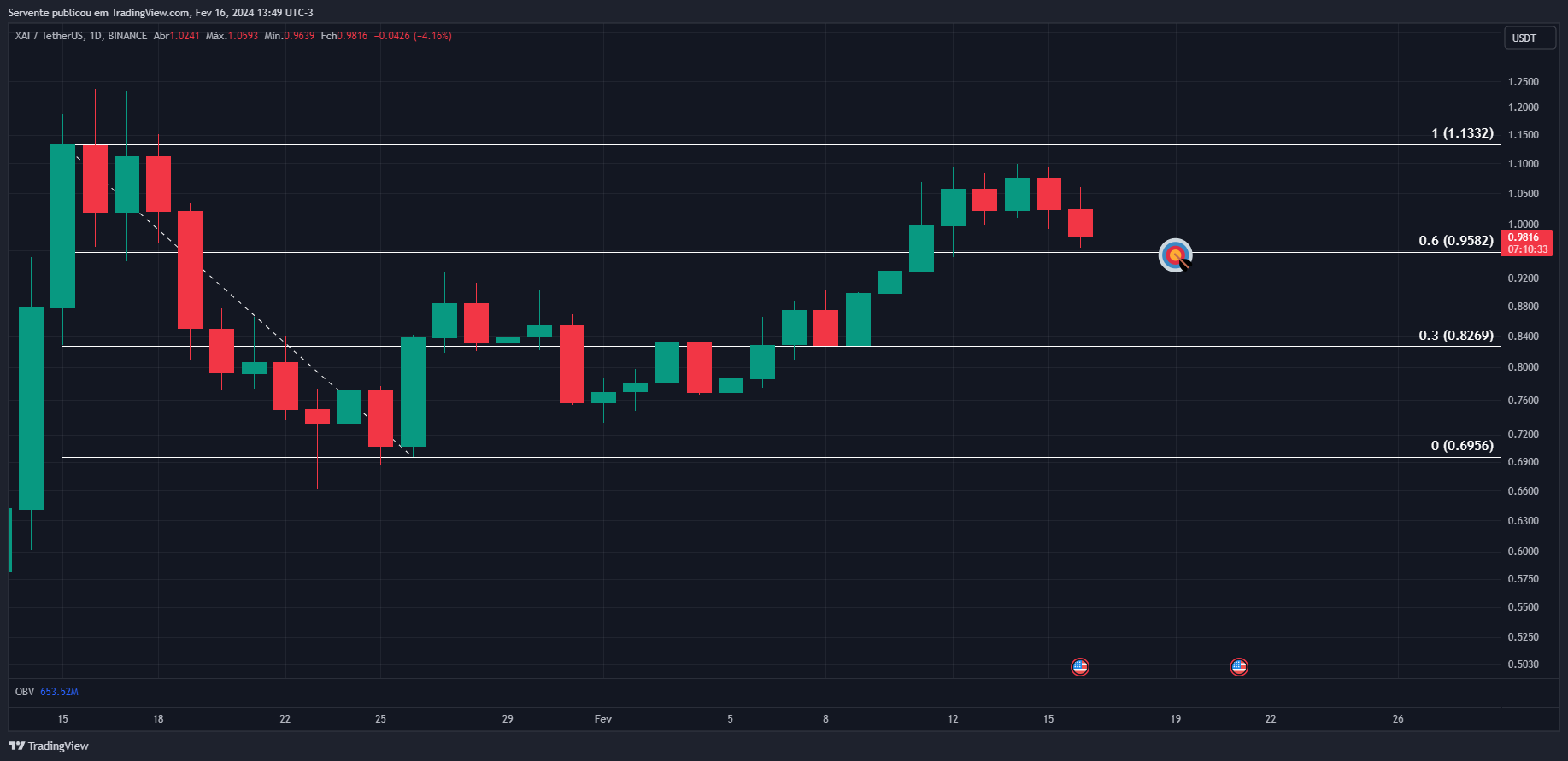BINANCE:XAIUSDT Chart Image by Realizador