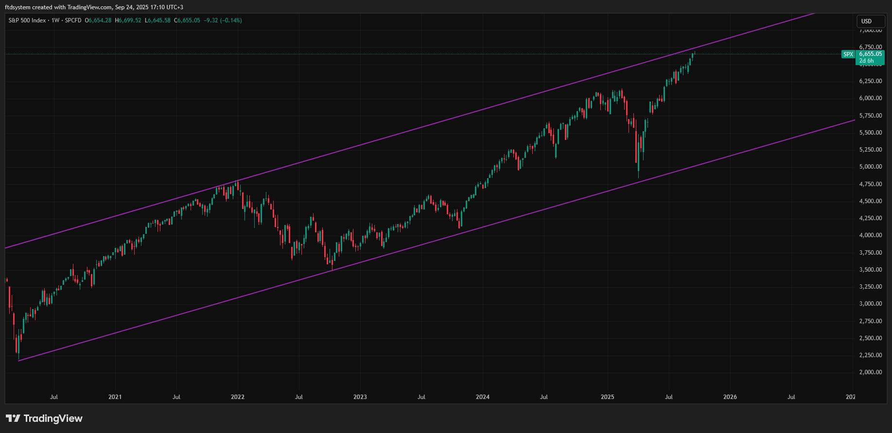 SP:SPX صورة الرسم البياني by ftdsystem