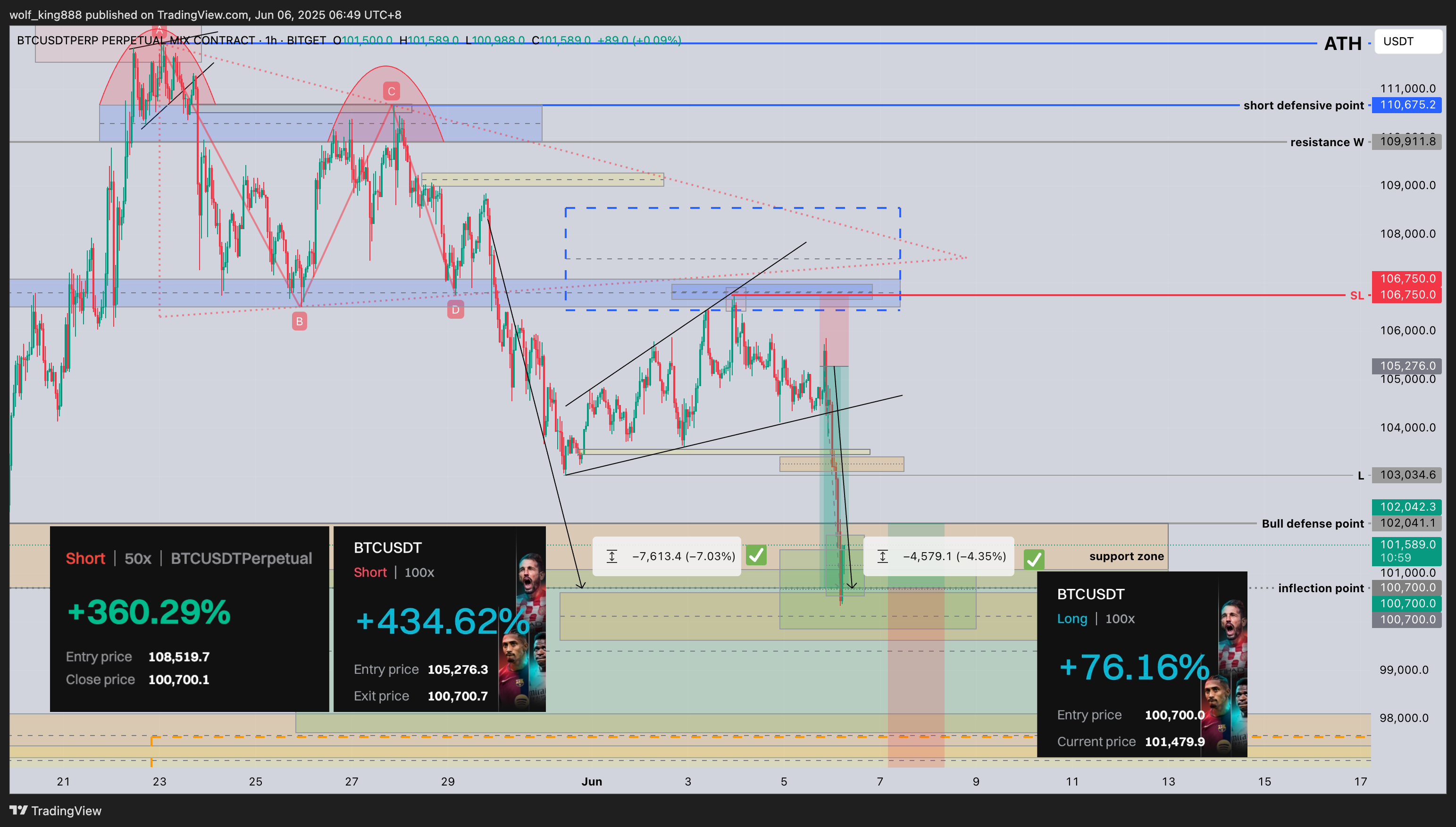 BITGET:BTCUSDT.P Chart Image by wolf_king888