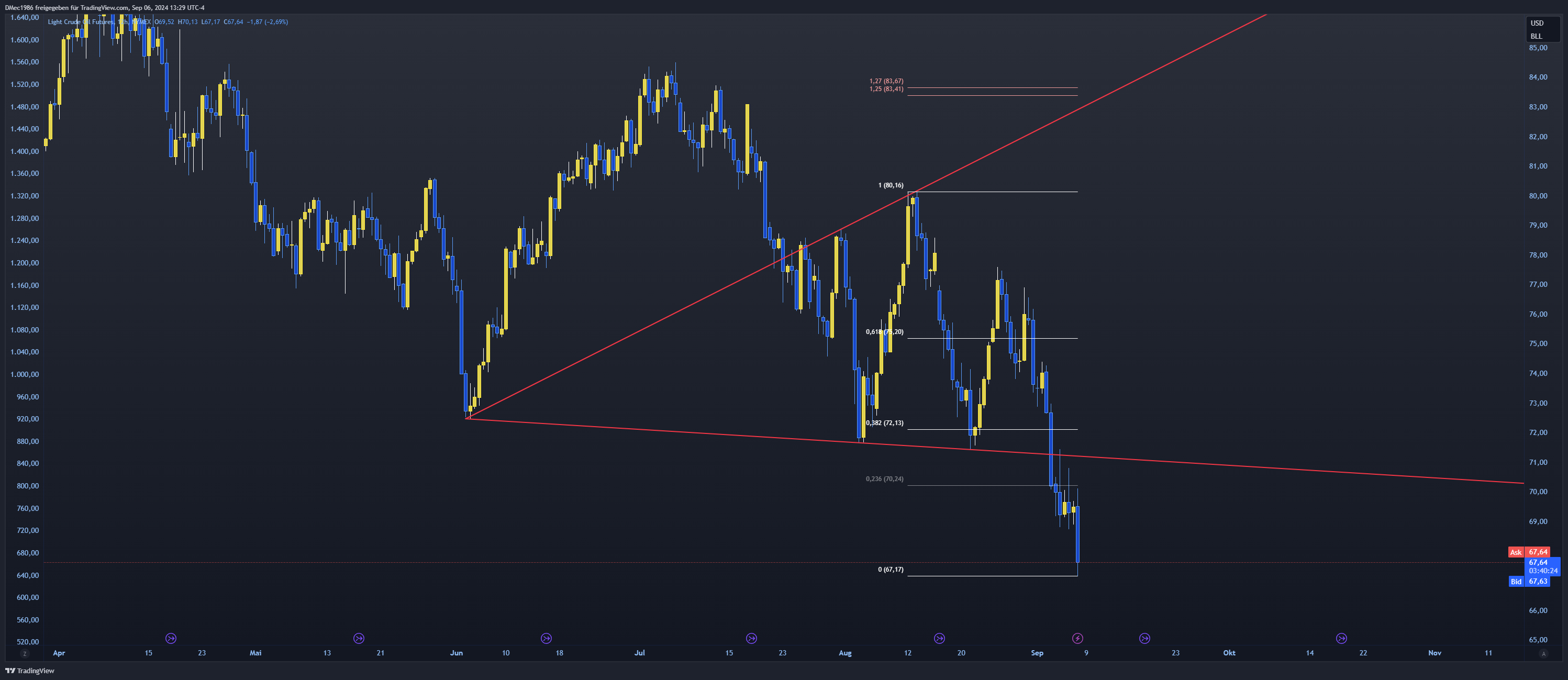 NYMEX_DL:CL1! Chart Image by DMec1986