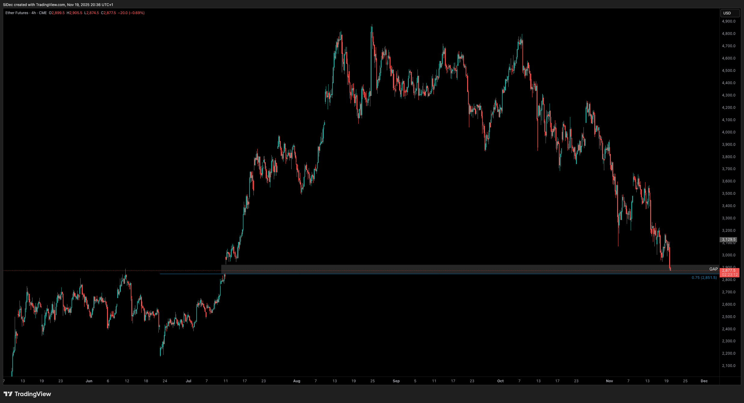 CME:ETH1! Chart Image by SiDec